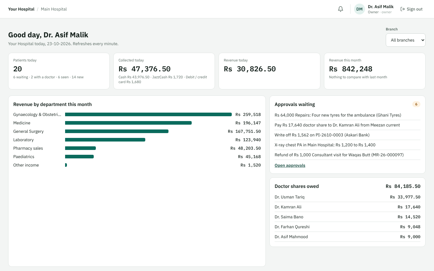 HospitalPro owner dashboard with today's patients, collections and revenue by department